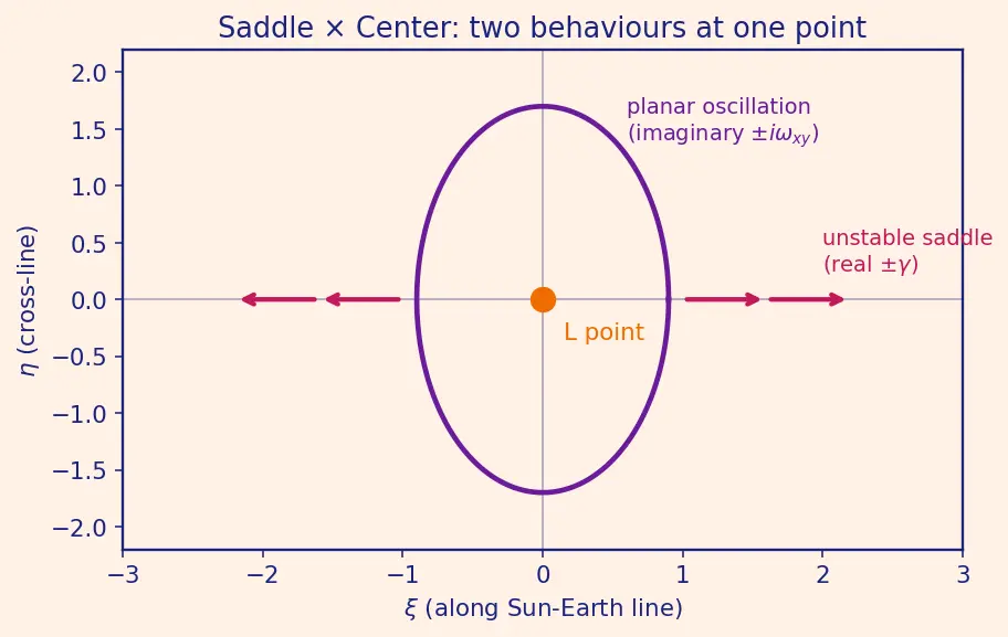 Figure — Halo orbits — linearized motion near Lagrange points
