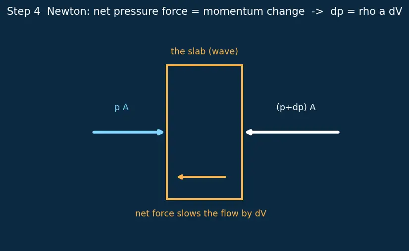 Figure — Speed of sound — a = √(γRT) — derivation