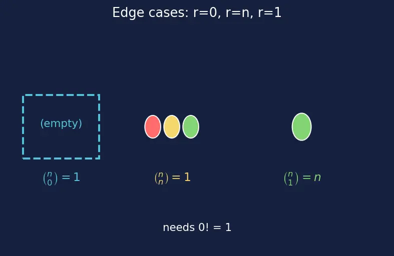 Figure — Combinations — nCr, Pascal's triangle