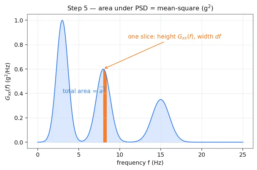 Figure — Random vibration — PSD, RMS acceleration
