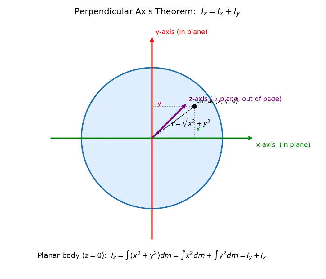 Figure — Perpendicular axis theorem — I_z = I_x + I_y — proof, restrictions