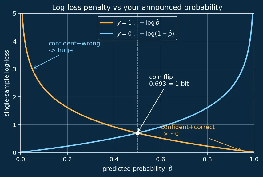 Figure — Log-loss and calibration