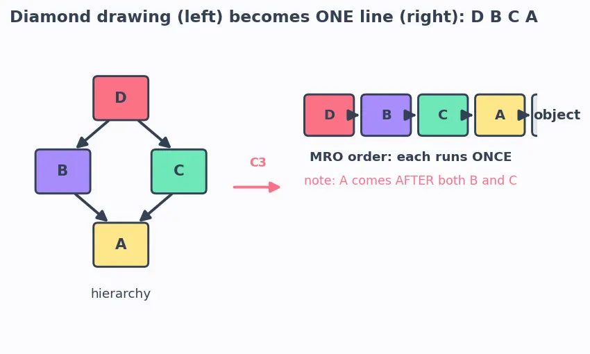 Figure — `super()` — calling parent methods