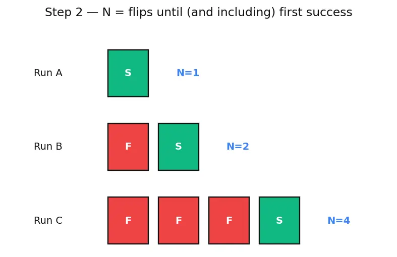 Figure — Randomized algorithms — Las Vegas, Monte Carlo