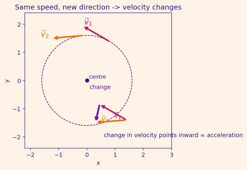 Figure — Newton's first law — inertia, operational definition of force