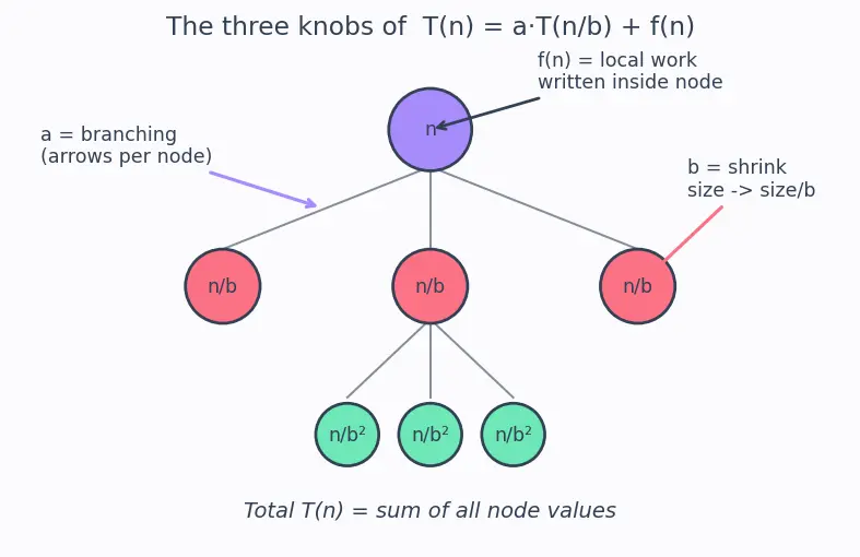 Figure — Recursion tree method