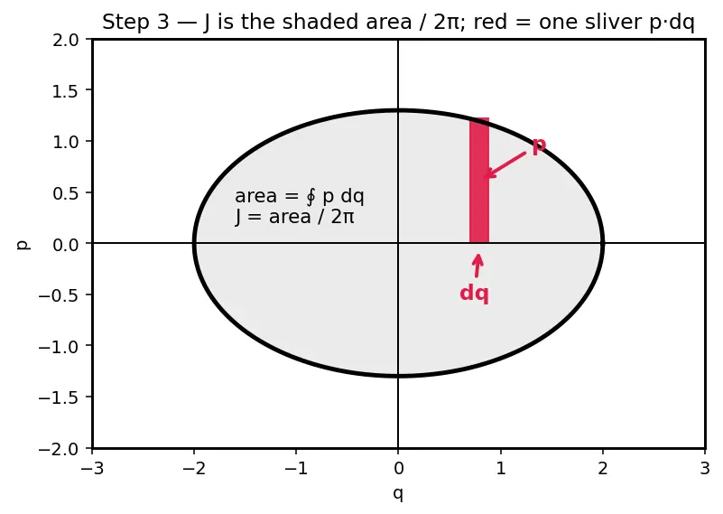 Figure — Action-angle variables — integrable systems
