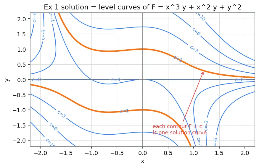 Figure — Exact equations — exactness condition, finding potential function