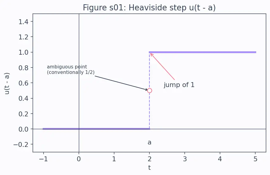 Figure — Heaviside step function and Dirac delta function