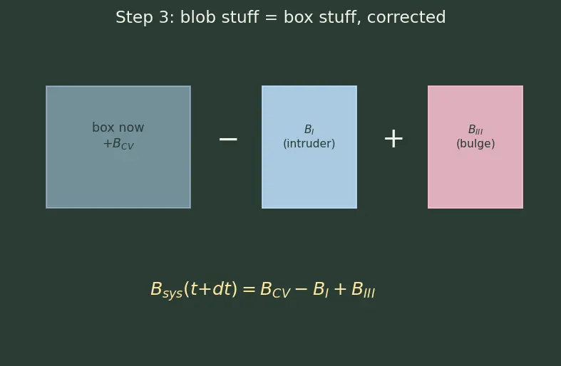 Figure — Reynolds transport theorem