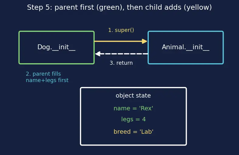 Figure — `super()` — calling parent methods