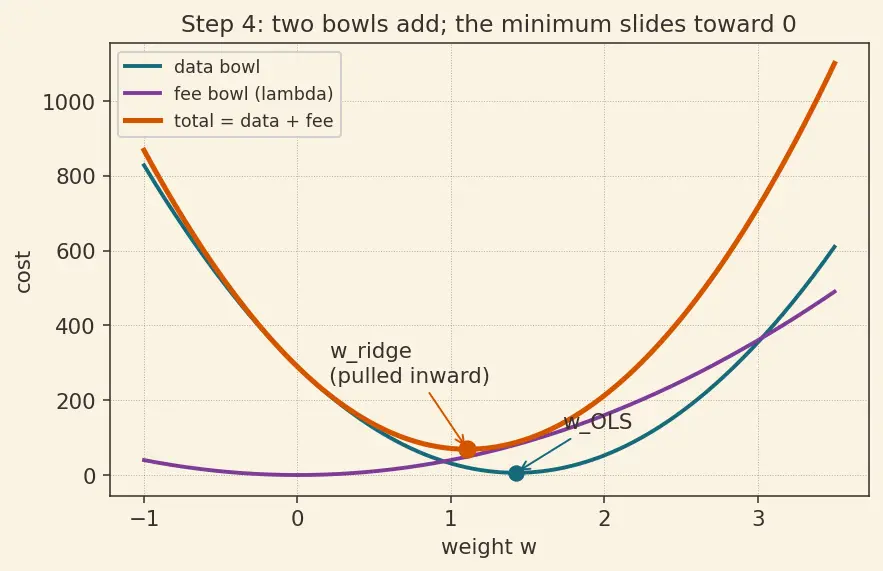 Figure — L2 (Ridge) regularization