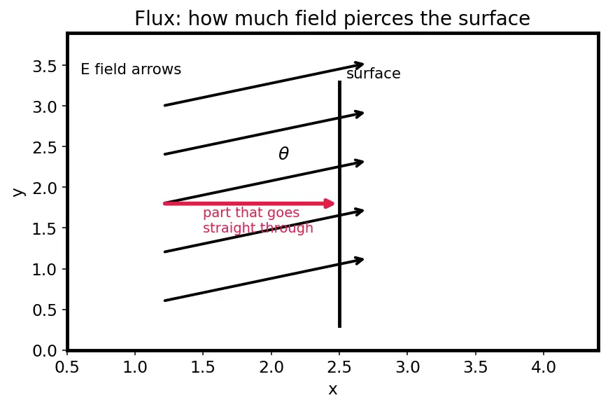 Figure — Displacement current — Maxwell's addition to Ampere's law