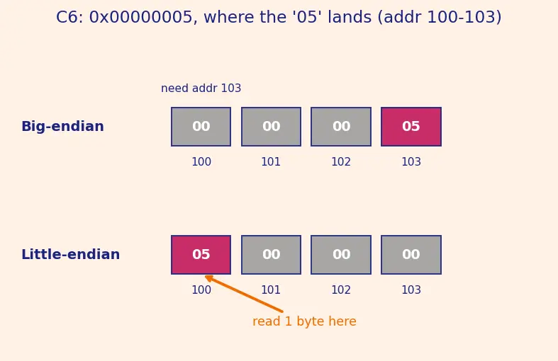 Figure — Endianness (big vs little)