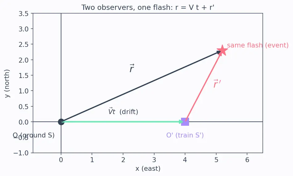 Figure — Reference frames — Galilean transformations