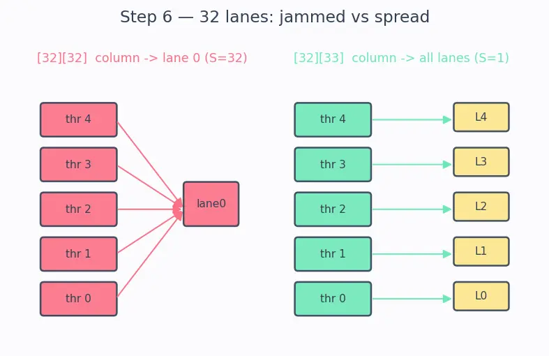 Figure — Memory hierarchy (global, shared, registers)