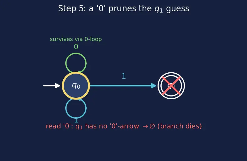 Figure — NFA — formal definition, epsilon transitions