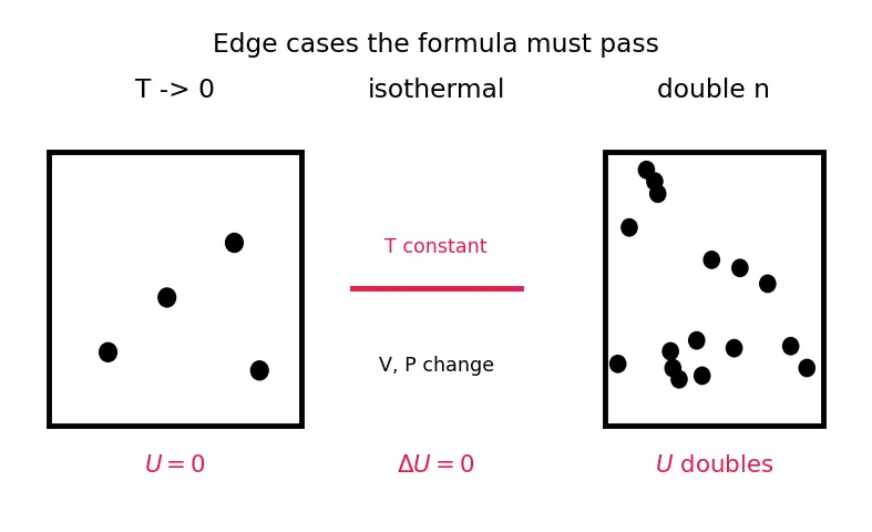Figure — Internal energy of ideal gas U = (f - 2)nRT