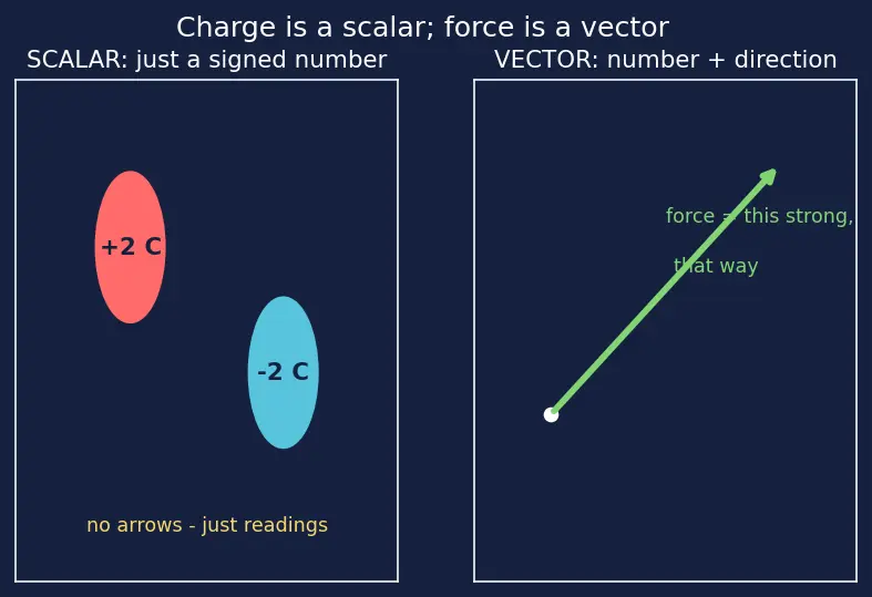 Figure — Electric charge — properties, quantization, conservation