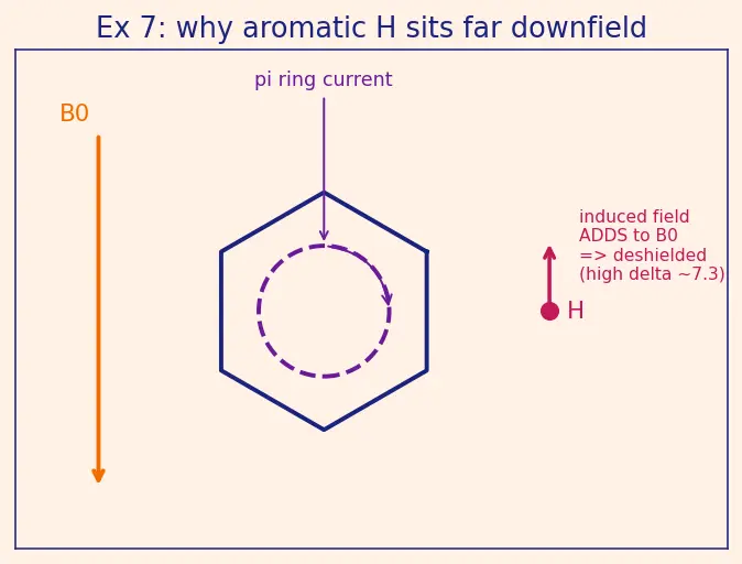 Figure — ¹H NMR — chemical shift, multiplicity (n + 1 rule), integration; common ranges