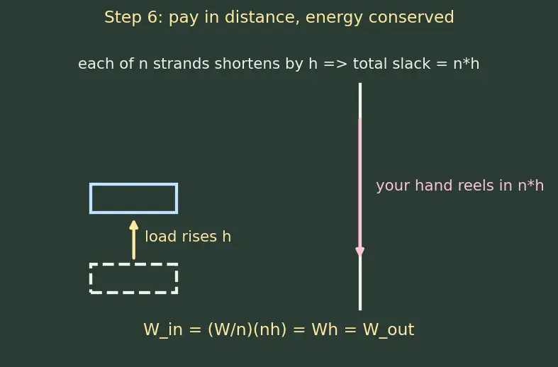 Figure — Pulley systems — mechanical advantage