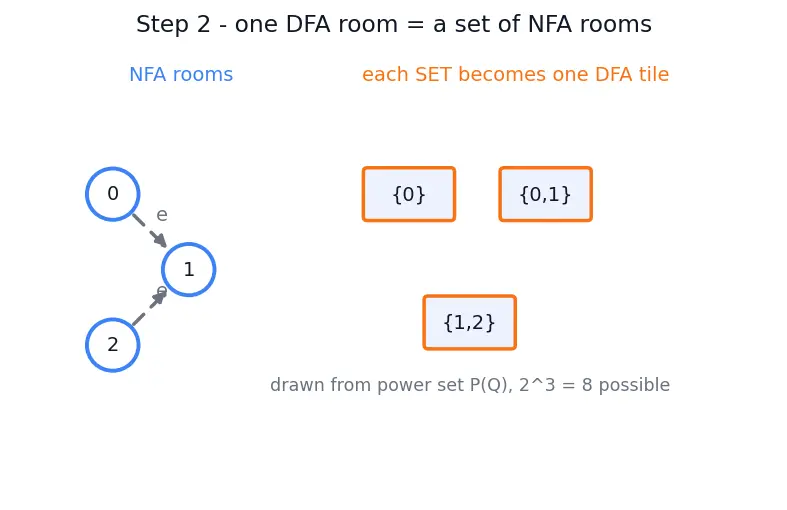 Figure — NFA to DFA conversion — subset construction