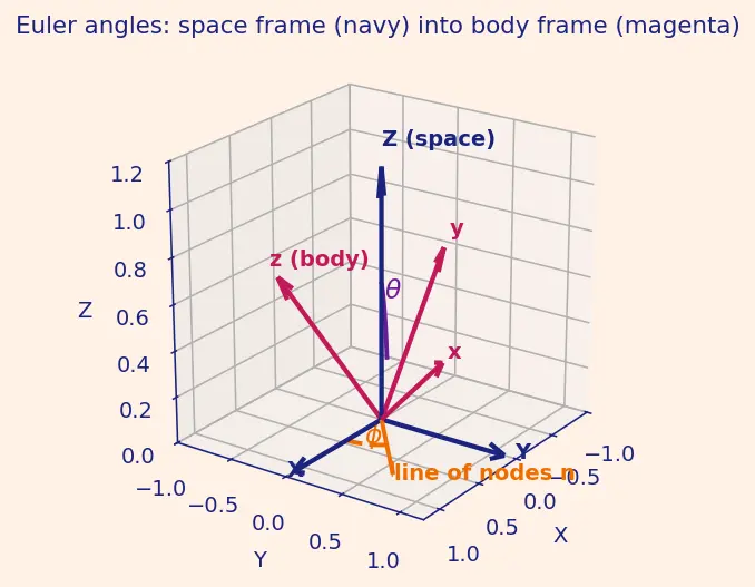 Figure — Rigid body dynamics — Euler angles, Euler's equations of motion