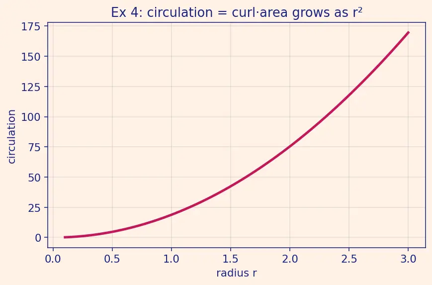 Figure — Stokes' theorem — statement, curl-circulation connection