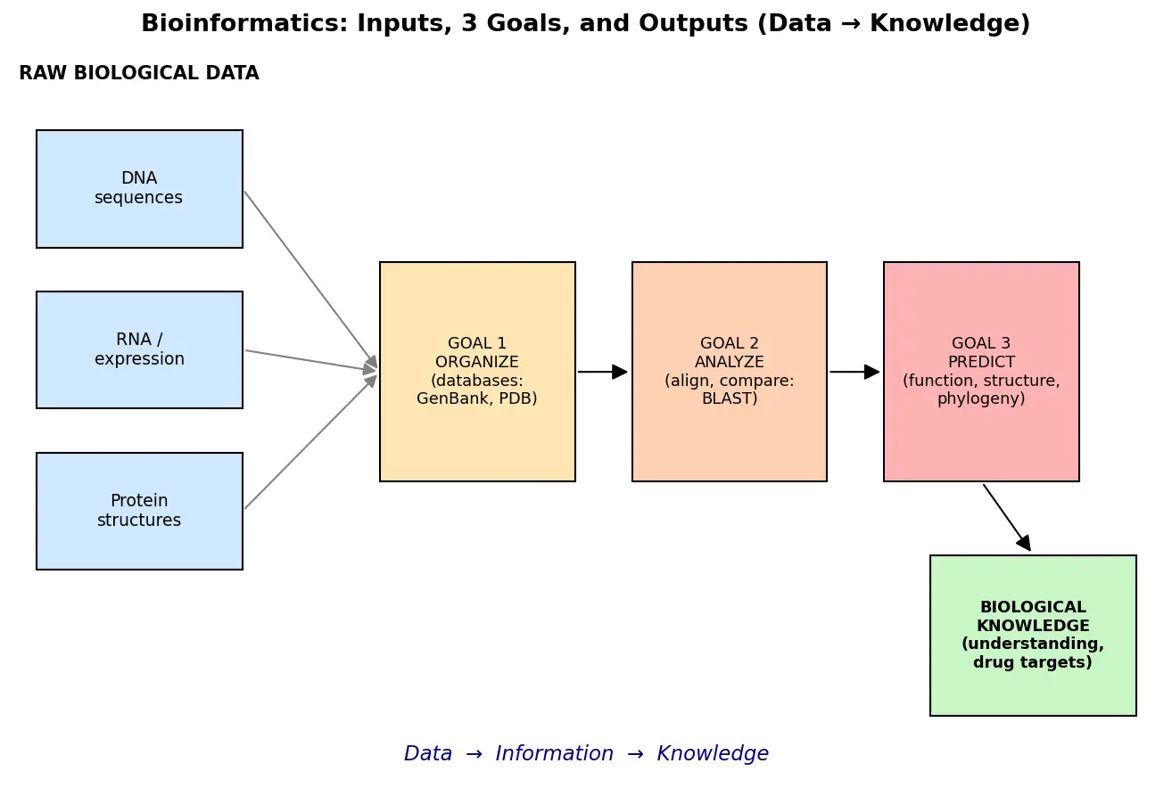 Figure — Define bioinformatics and its goals