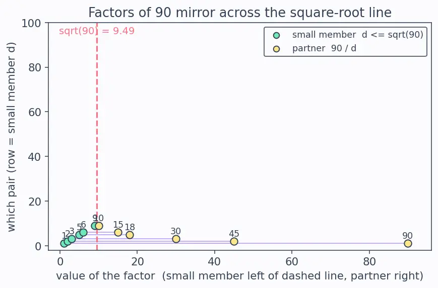 Figure — Factors and multiples — all factors of a number, factor pairs