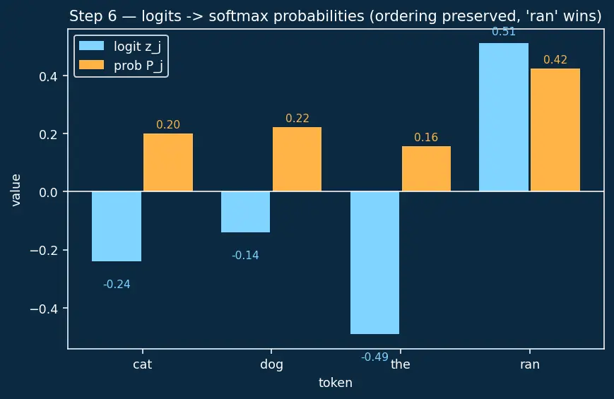 Figure — Embedding layers and tied weights