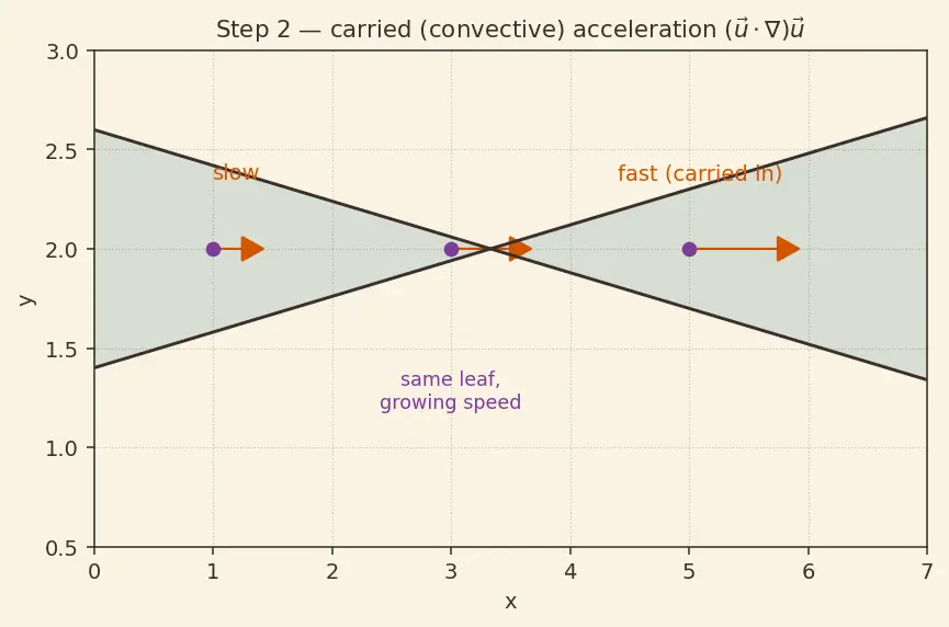 Figure — Navier-Stokes equations — derivation from Newton's second law for fluid