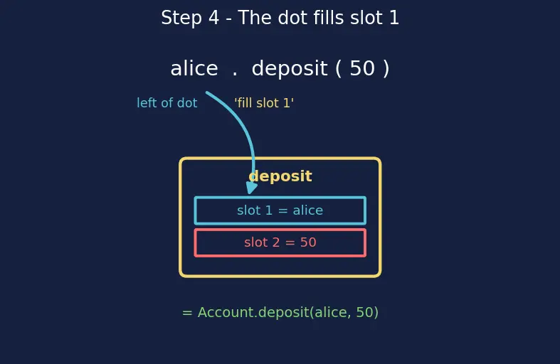 Figure — `self` — what it is and how Python passes it
