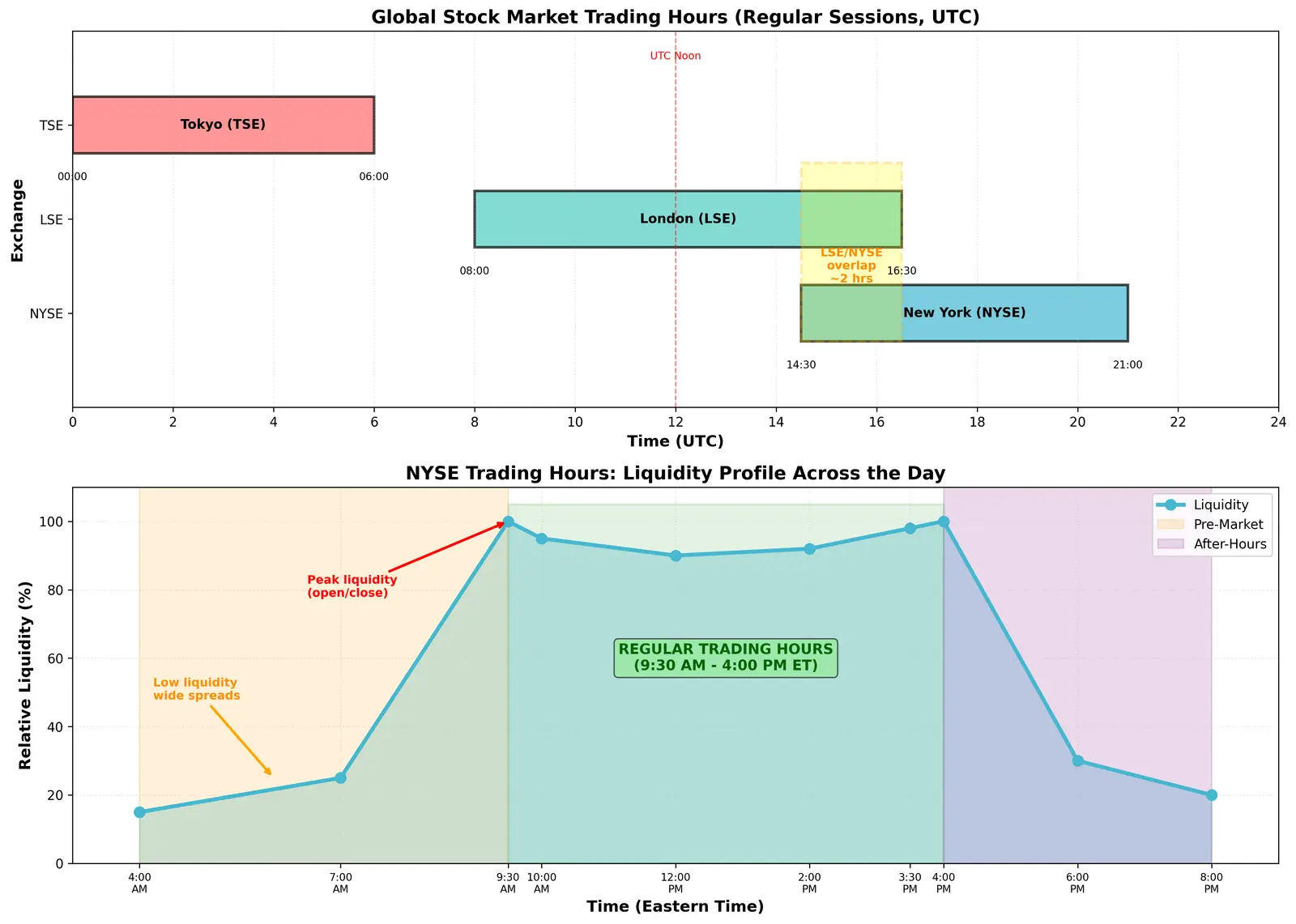 Figure — Understand trading hours and time zones
