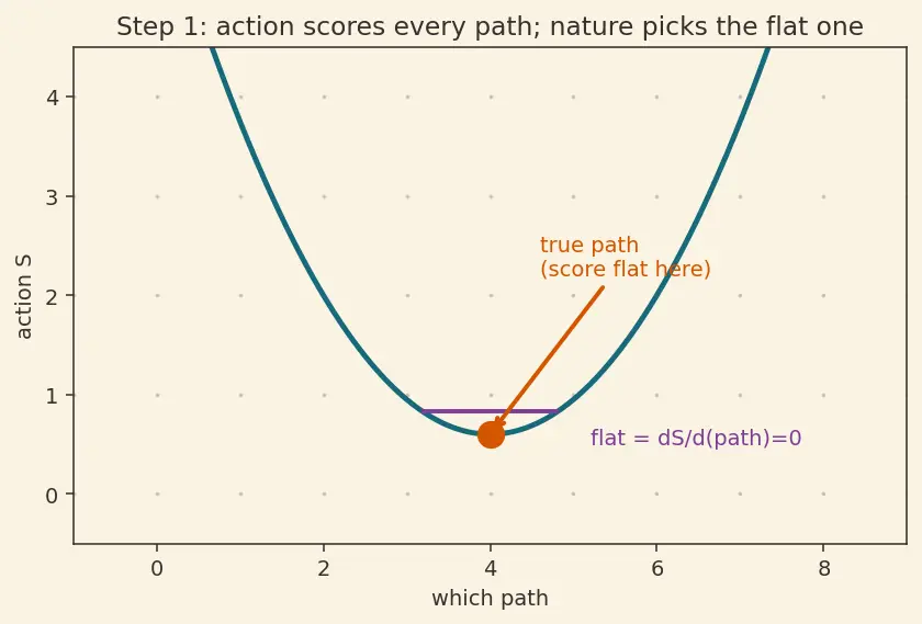 Figure — Noether's theorem — symmetry ↔ conservation law