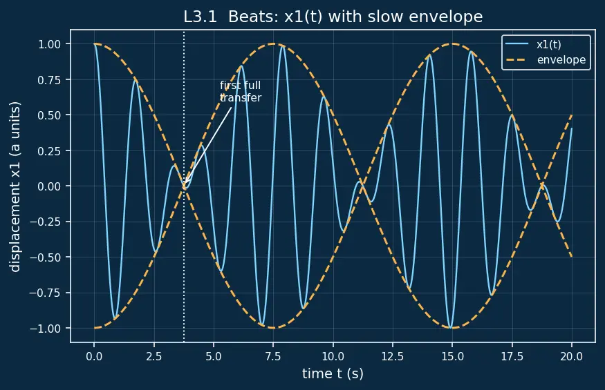 Figure — Normal modes — coupled oscillators, normal coordinates