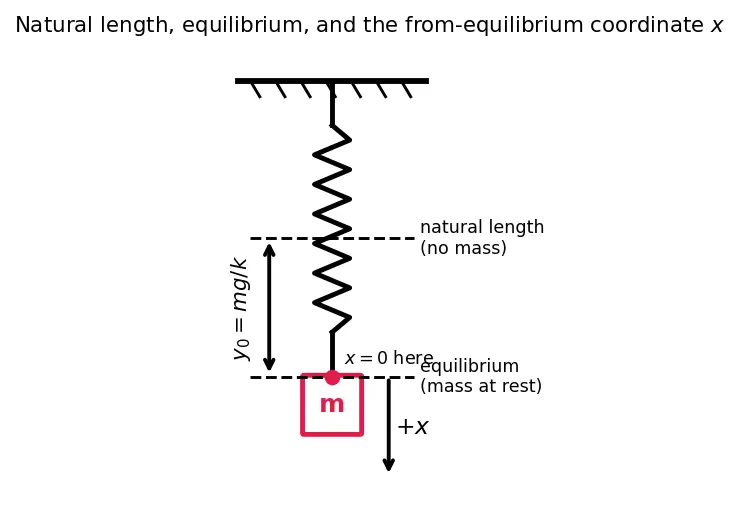 Figure — Spring-mass system — horizontal, vertical