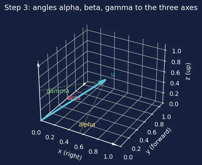 Figure — Relation between direction cosines -  l² + m² + n² = 1