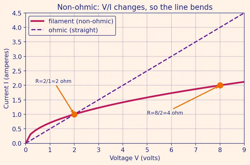 Figure — Define resistance and the ohm