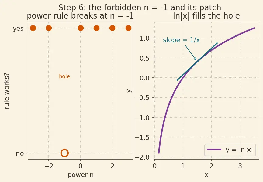 Figure — Basic integration rules — power, trig, exponential, log
