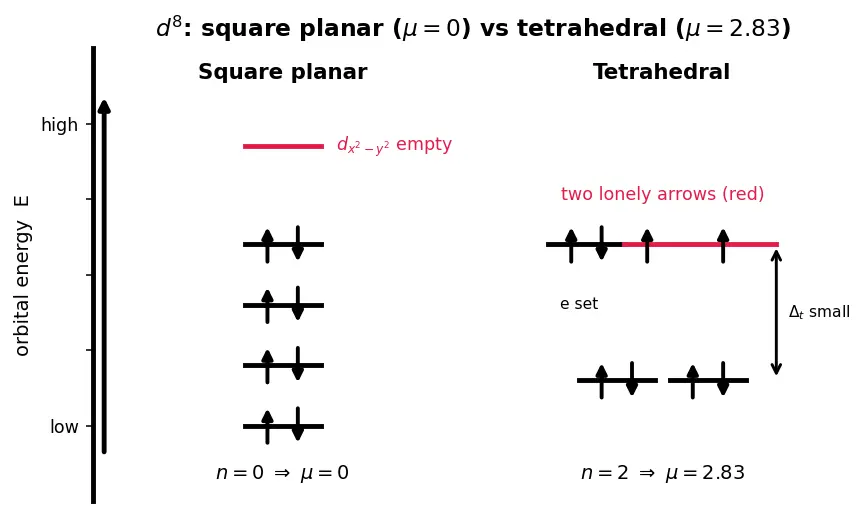 Figure — Magnetic moments of complexes