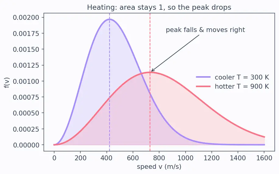Figure — Maxwell-Boltzmann distribution — full derivation