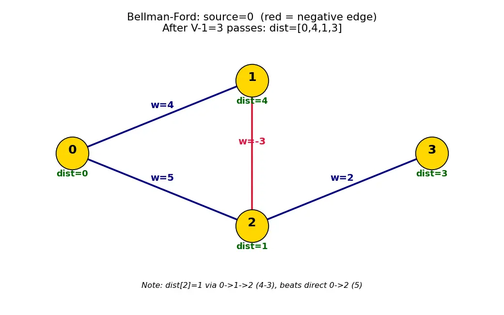 Figure — Bellman-Ford algorithm — DP approach, negative cycles detection, O(VE)