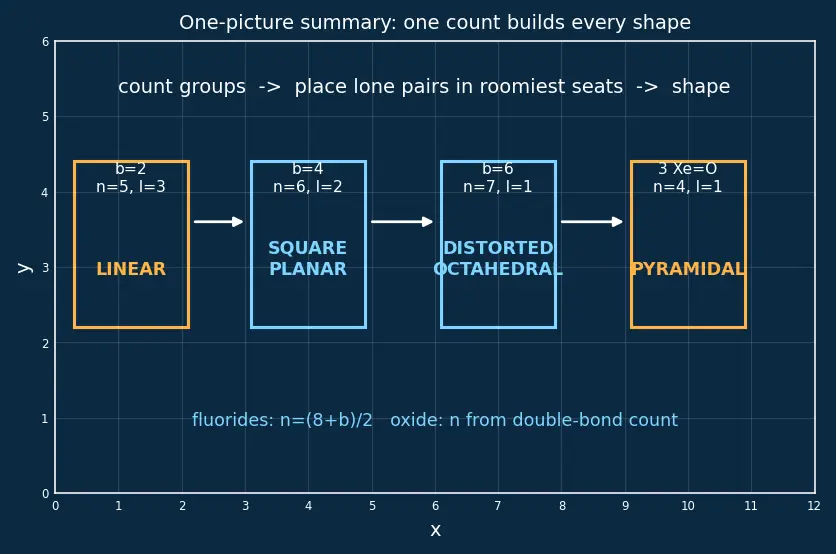 Figure — Group 18 (Noble gases) — discovery, isolation, compounds of Xe (XeF₂, XeF₄, XeF₆, XeO₃) — structure and bonding
