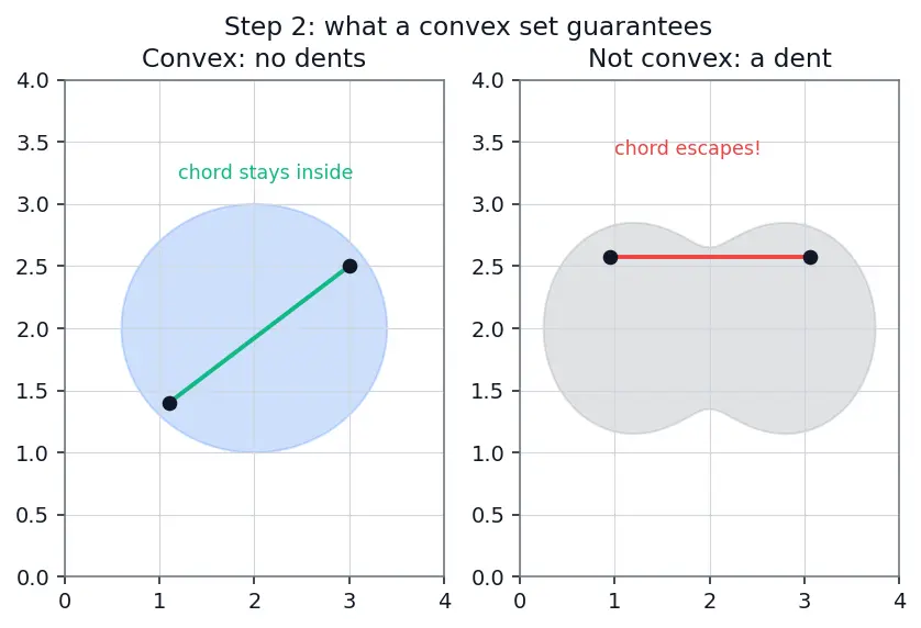 Figure — Convex optimization — convex sets, convex functions