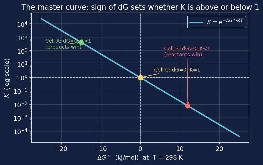 Figure — ΔG° and equilibrium constant -  ΔG° = −RT ln K