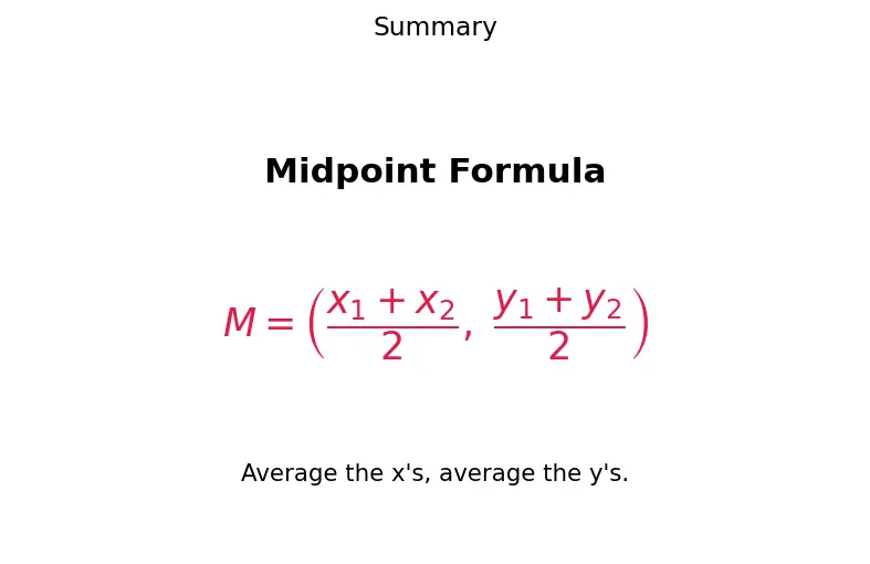Figure — Midpoint formula