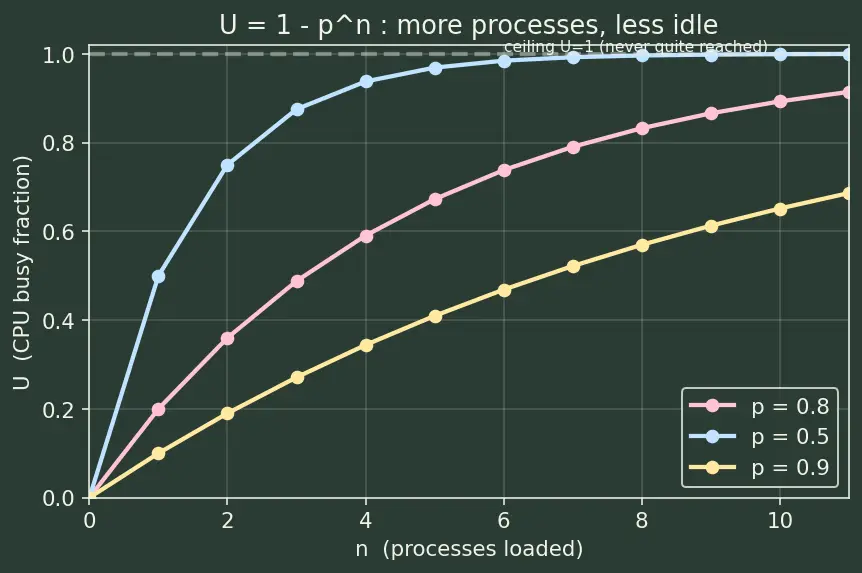 Figure — OS roles — resource management, hardware abstraction, protection