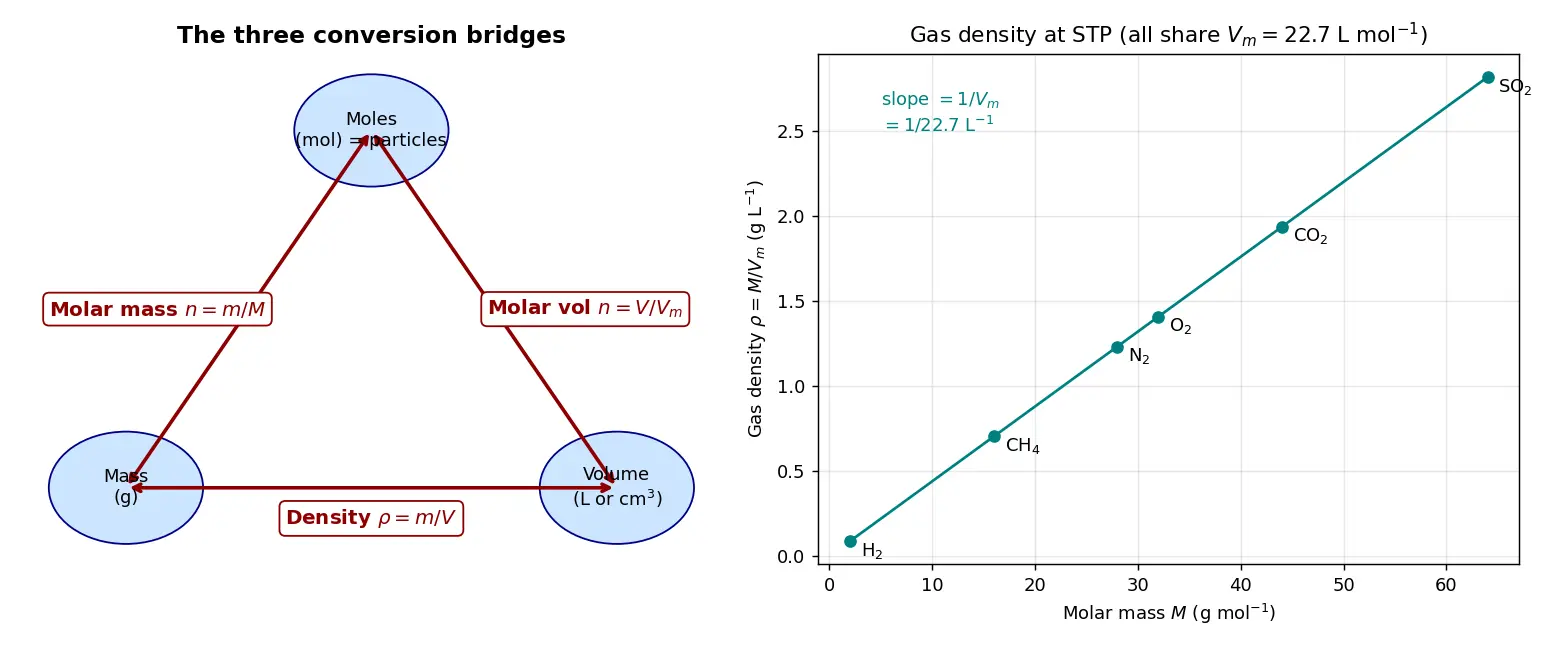 Figure — Density, molar mass, molar volume