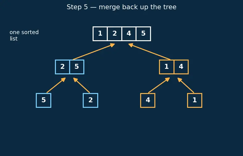 Figure — Merge sort — divide and conquer, O(n log n), stable, proof of correctness